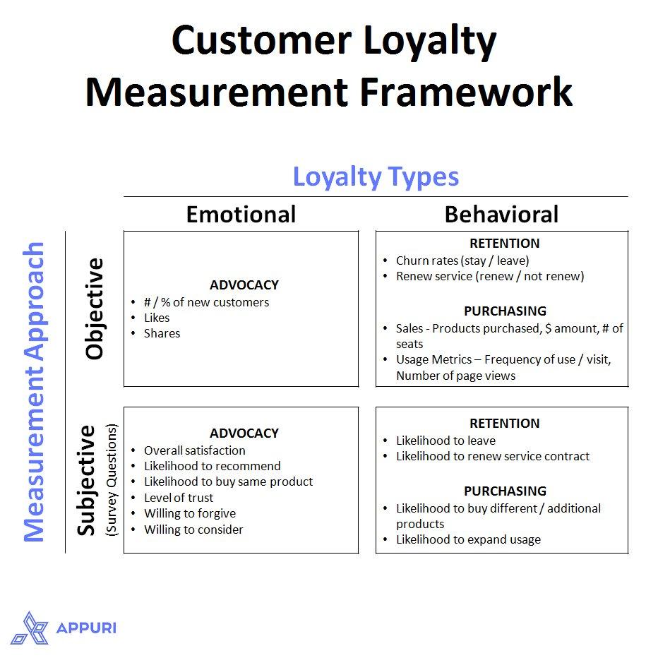 How to Build Loyal Customers: Insights from the Pros 6 how to measure customer loyalty