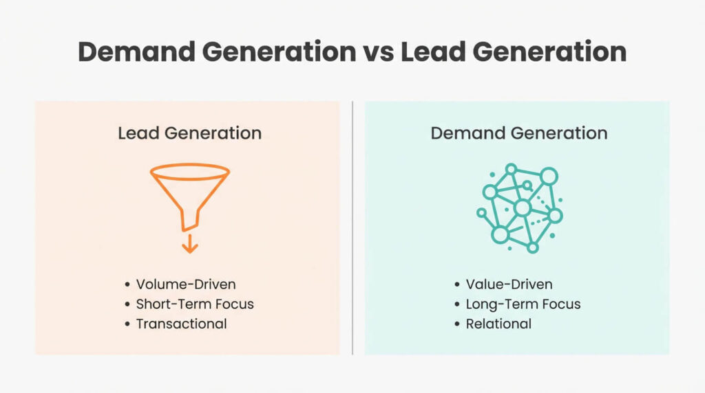 Comparison showing lead generation funnel versus demand generation network architecture